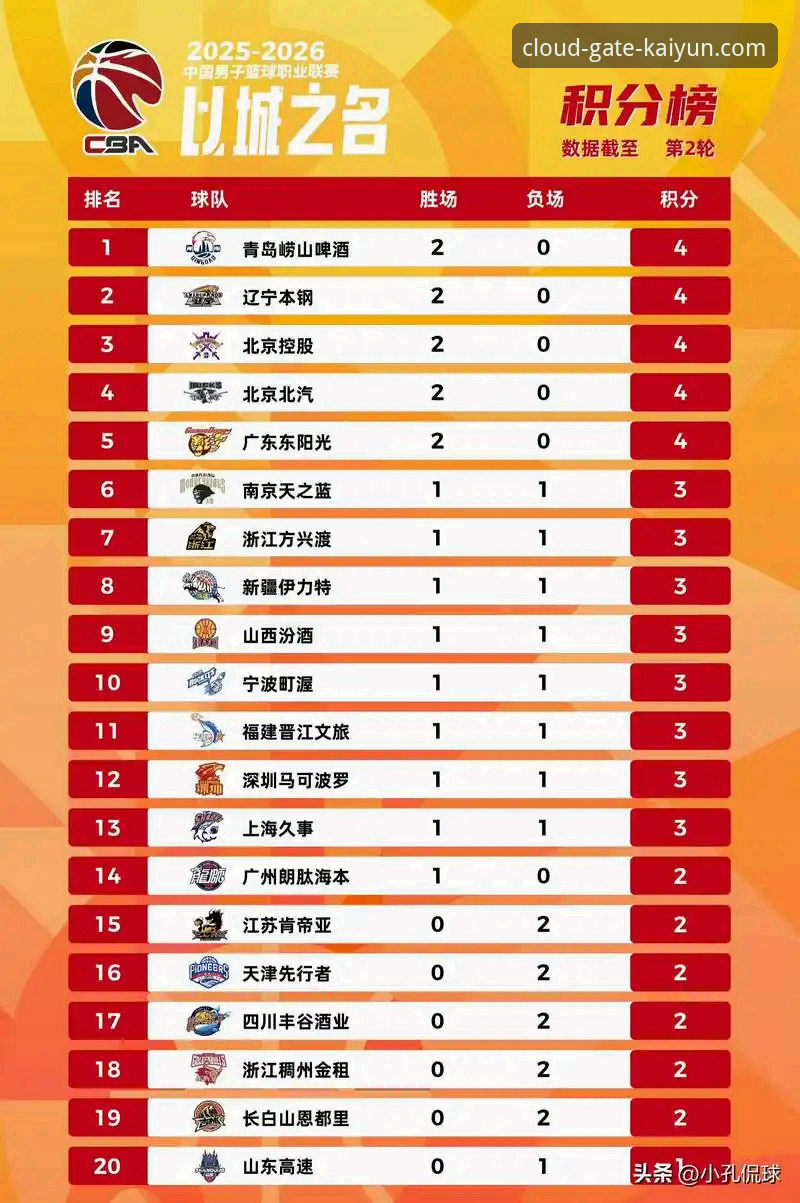 开云官网访问不了安卓版 CBA季后赛首轮G2全面解析:浙江加时逆转宁波,兰道夫33分统治比赛